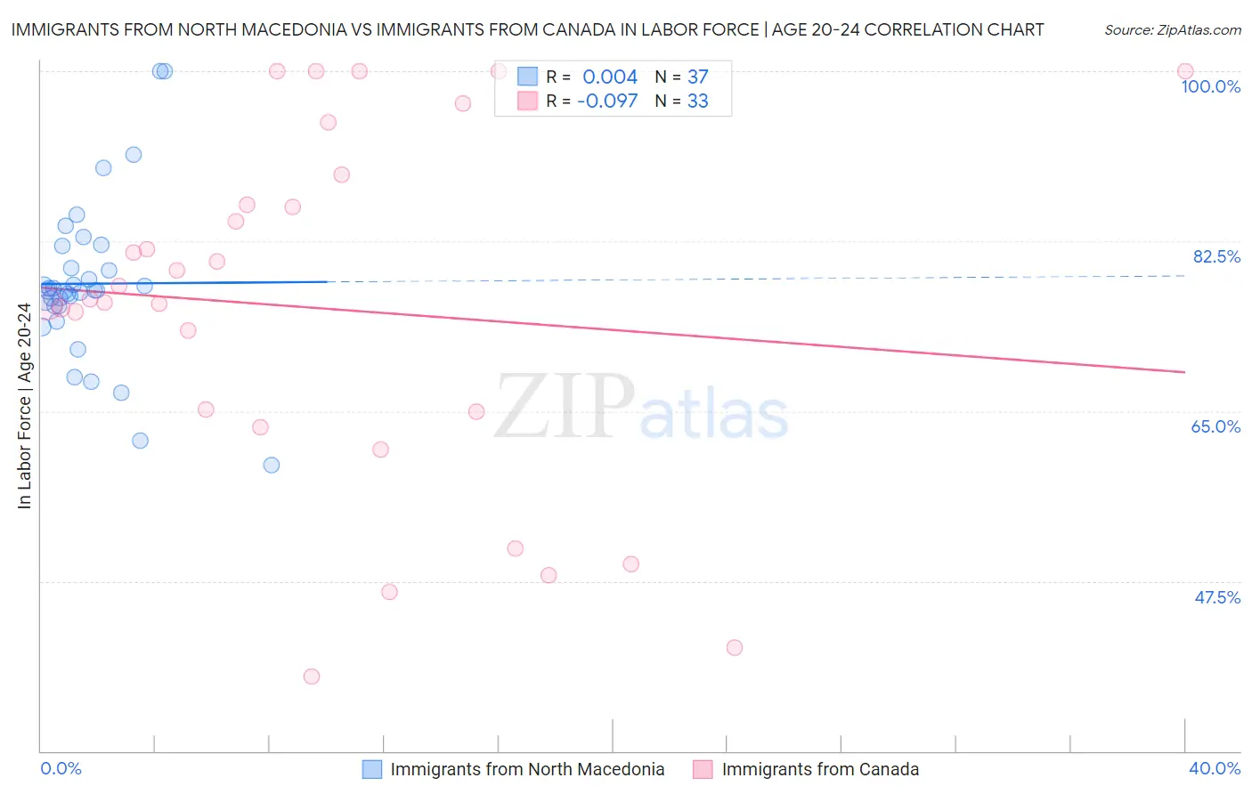 Immigrants from North Macedonia vs Immigrants from Canada In Labor Force | Age 20-24