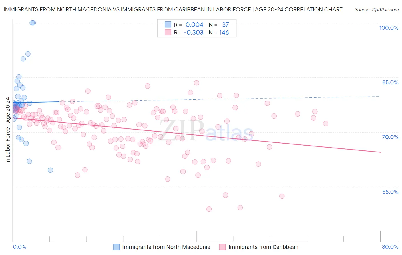Immigrants from North Macedonia vs Immigrants from Caribbean In Labor Force | Age 20-24