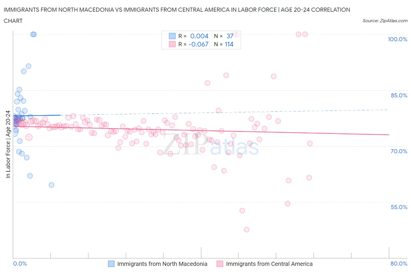 Immigrants from North Macedonia vs Immigrants from Central America In Labor Force | Age 20-24