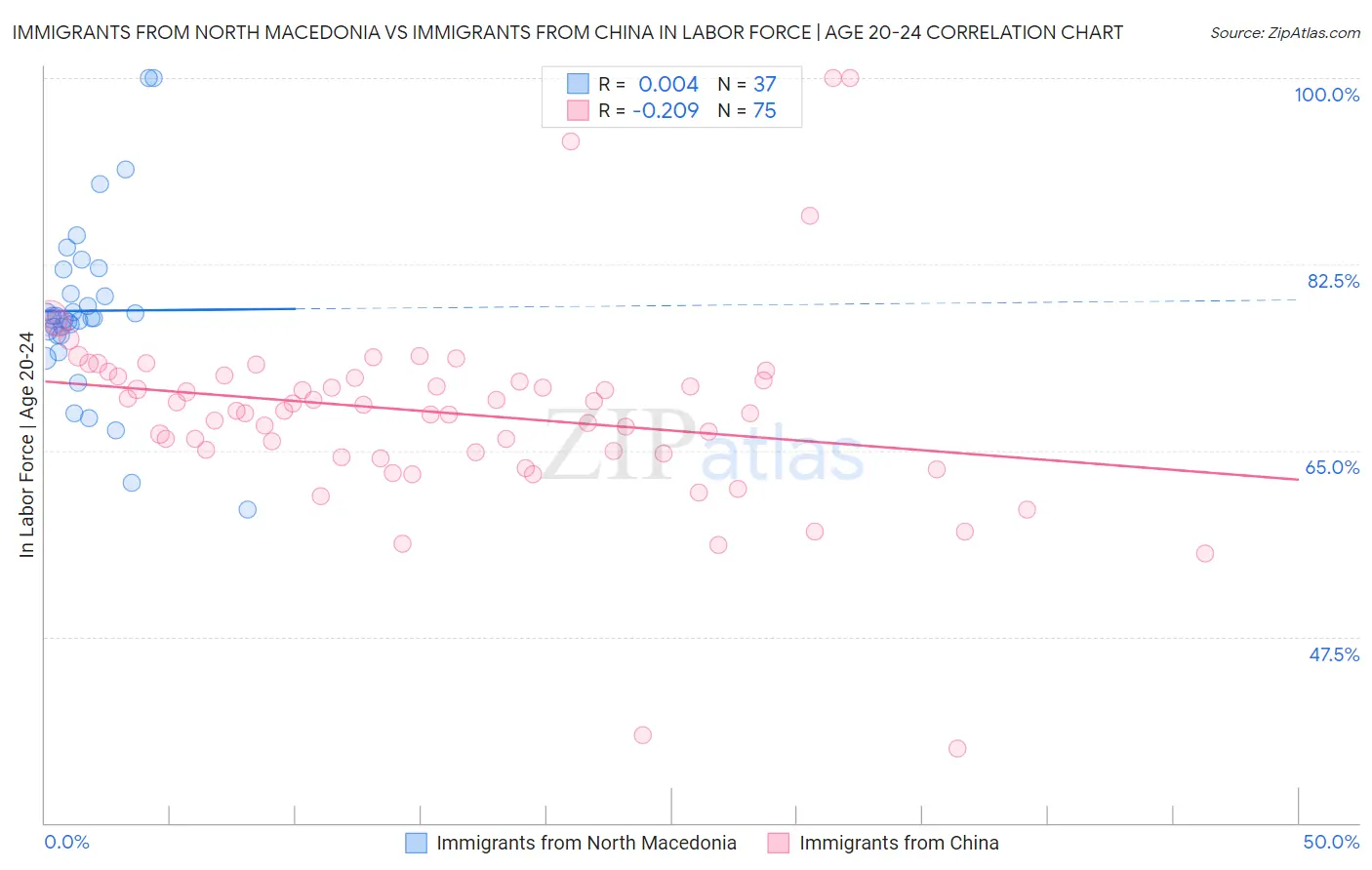 Immigrants from North Macedonia vs Immigrants from China In Labor Force | Age 20-24