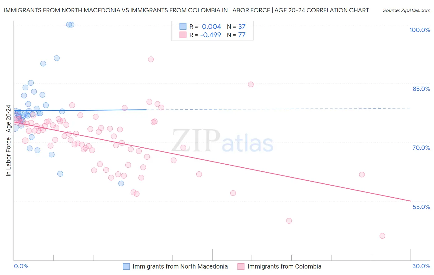 Immigrants from North Macedonia vs Immigrants from Colombia In Labor Force | Age 20-24