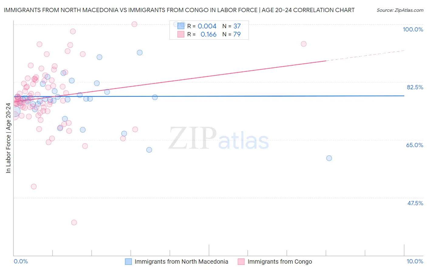 Immigrants from North Macedonia vs Immigrants from Congo In Labor Force | Age 20-24