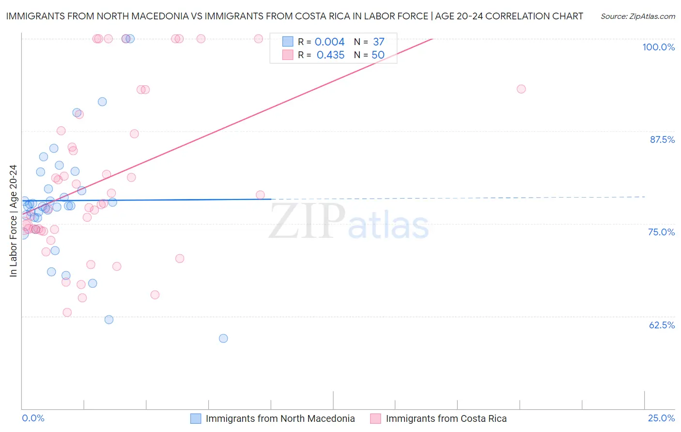 Immigrants from North Macedonia vs Immigrants from Costa Rica In Labor Force | Age 20-24
