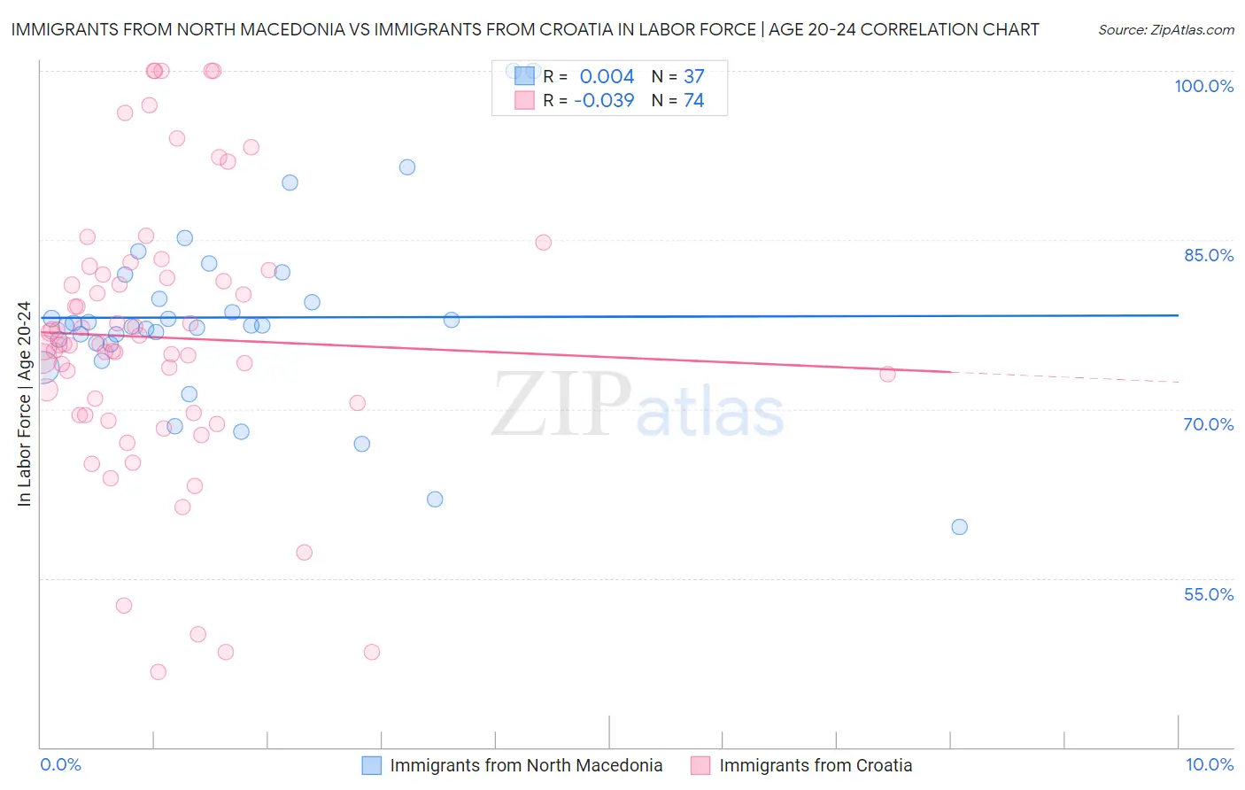 Immigrants from North Macedonia vs Immigrants from Croatia In Labor Force | Age 20-24