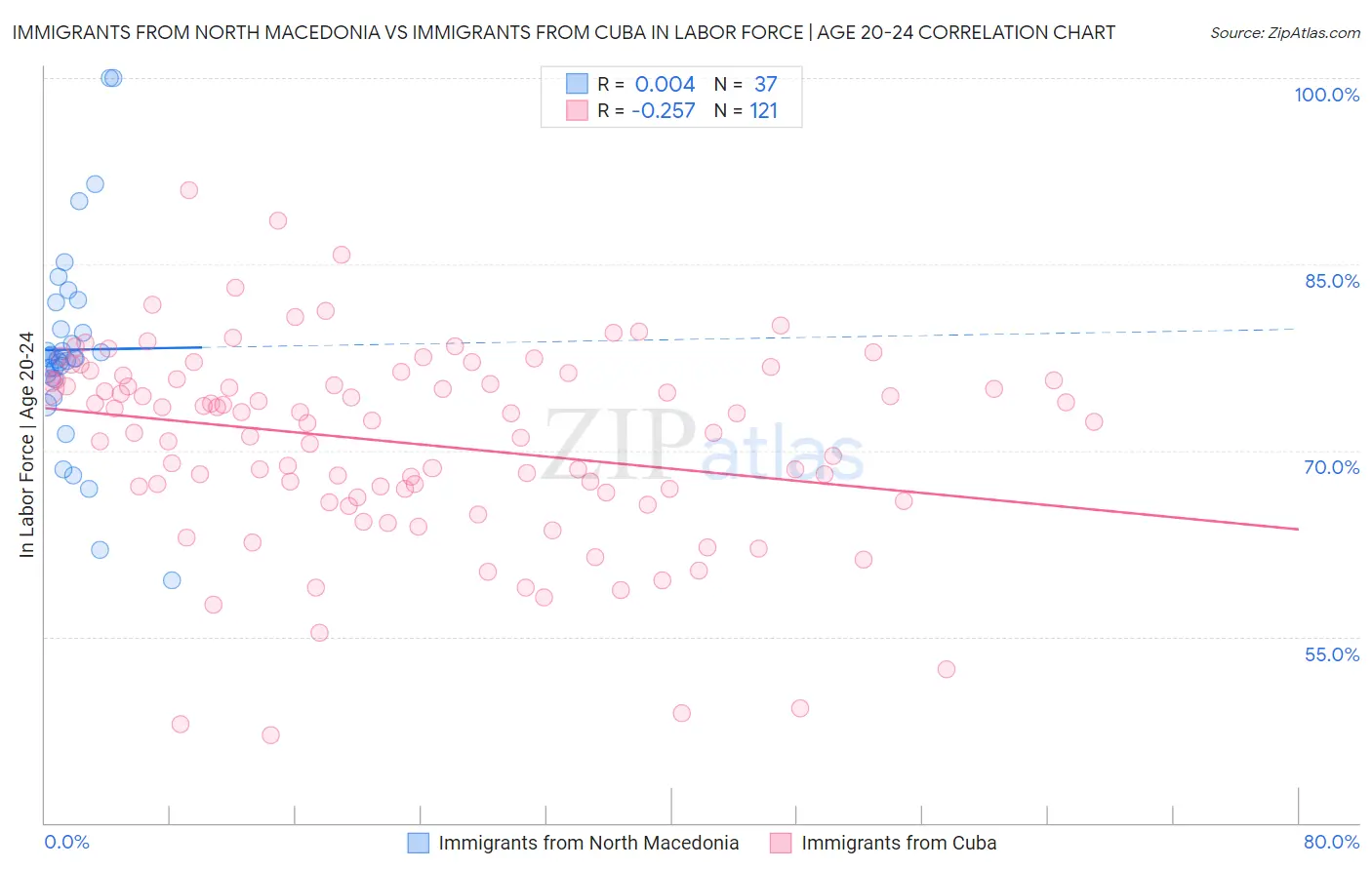 Immigrants from North Macedonia vs Immigrants from Cuba In Labor Force | Age 20-24