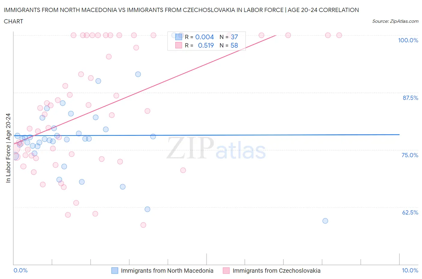 Immigrants from North Macedonia vs Immigrants from Czechoslovakia In Labor Force | Age 20-24