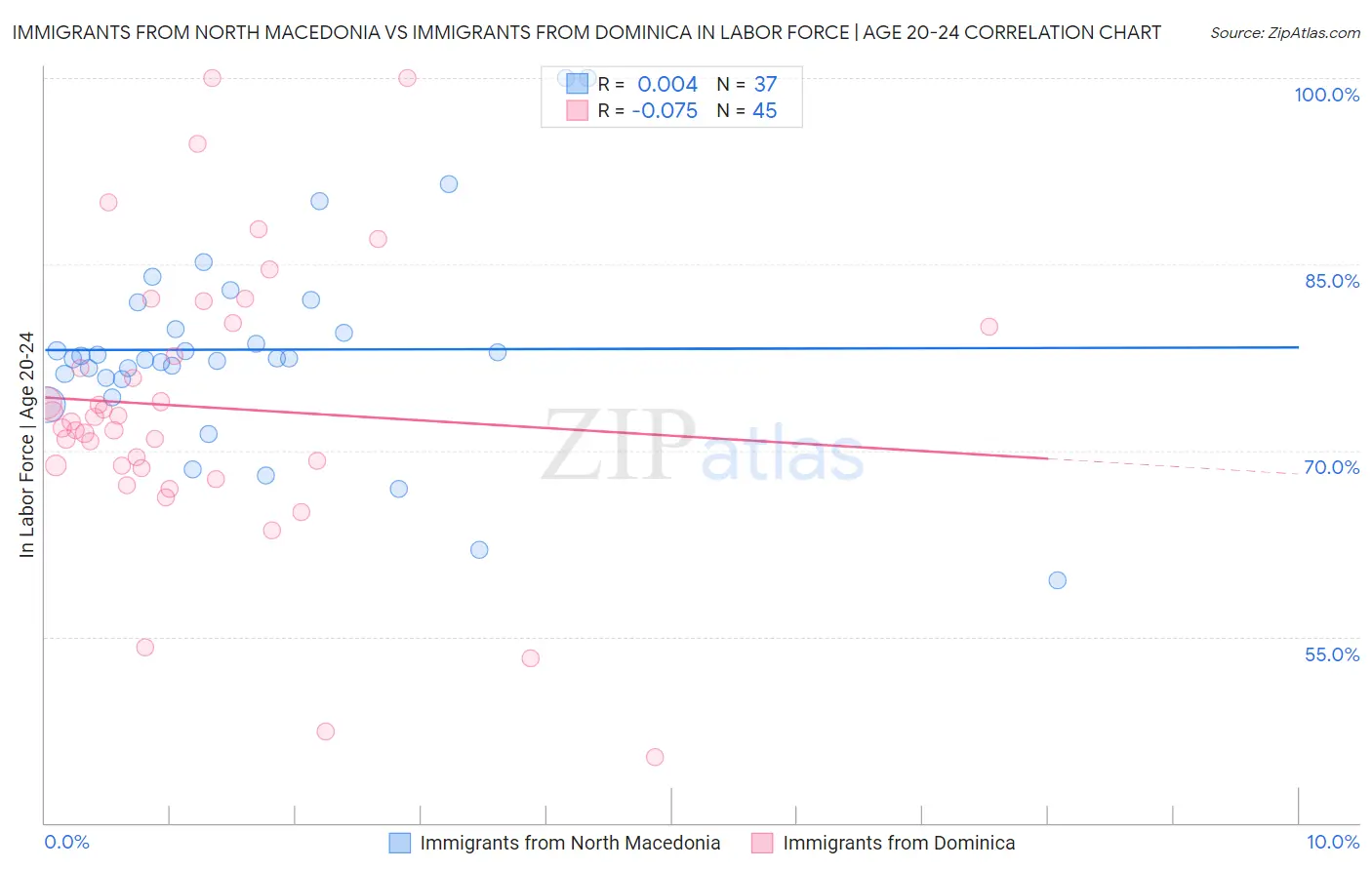 Immigrants from North Macedonia vs Immigrants from Dominica In Labor Force | Age 20-24