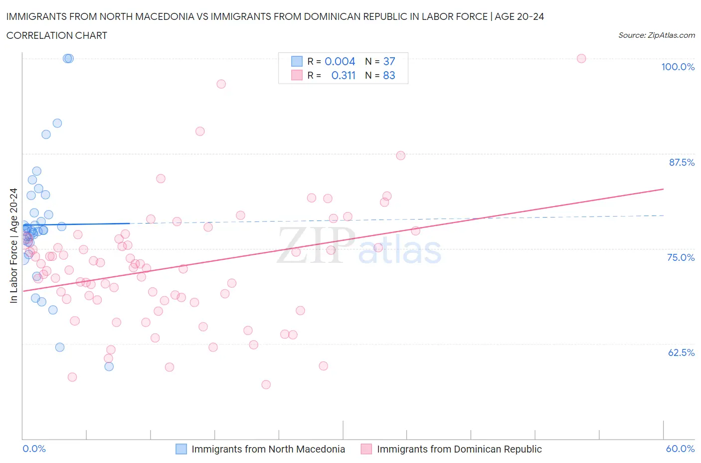 Immigrants from North Macedonia vs Immigrants from Dominican Republic In Labor Force | Age 20-24