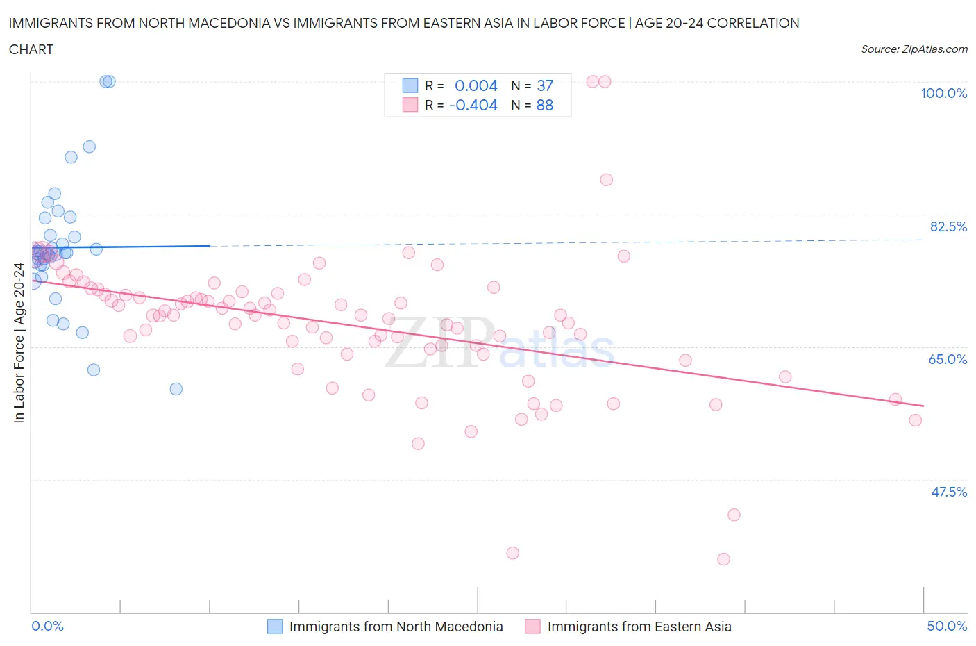 Immigrants from North Macedonia vs Immigrants from Eastern Asia In Labor Force | Age 20-24