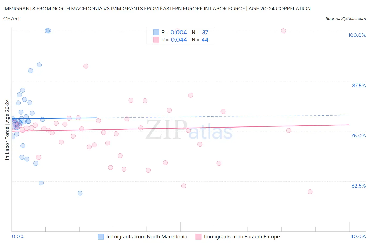 Immigrants from North Macedonia vs Immigrants from Eastern Europe In Labor Force | Age 20-24
