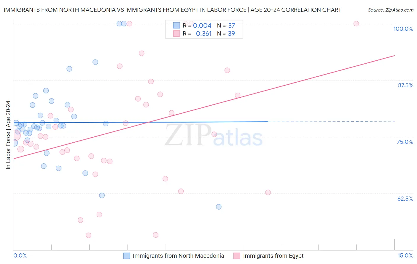 Immigrants from North Macedonia vs Immigrants from Egypt In Labor Force | Age 20-24