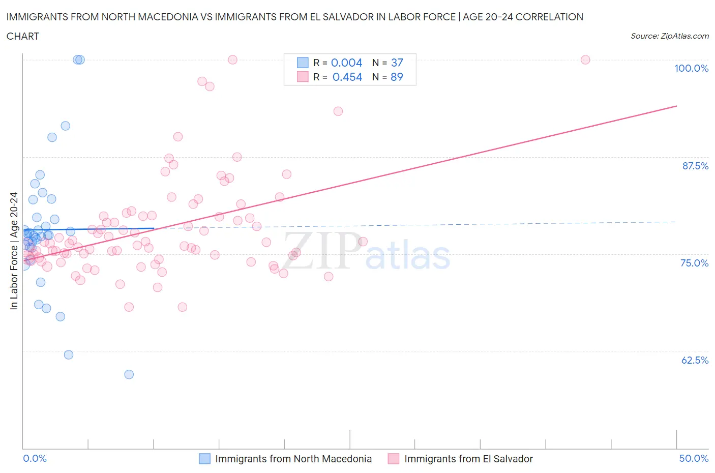 Immigrants from North Macedonia vs Immigrants from El Salvador In Labor Force | Age 20-24