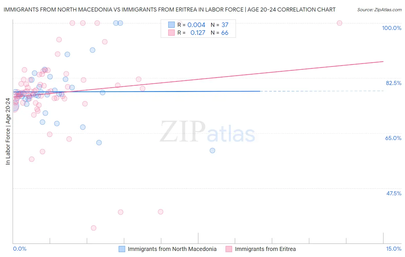 Immigrants from North Macedonia vs Immigrants from Eritrea In Labor Force | Age 20-24