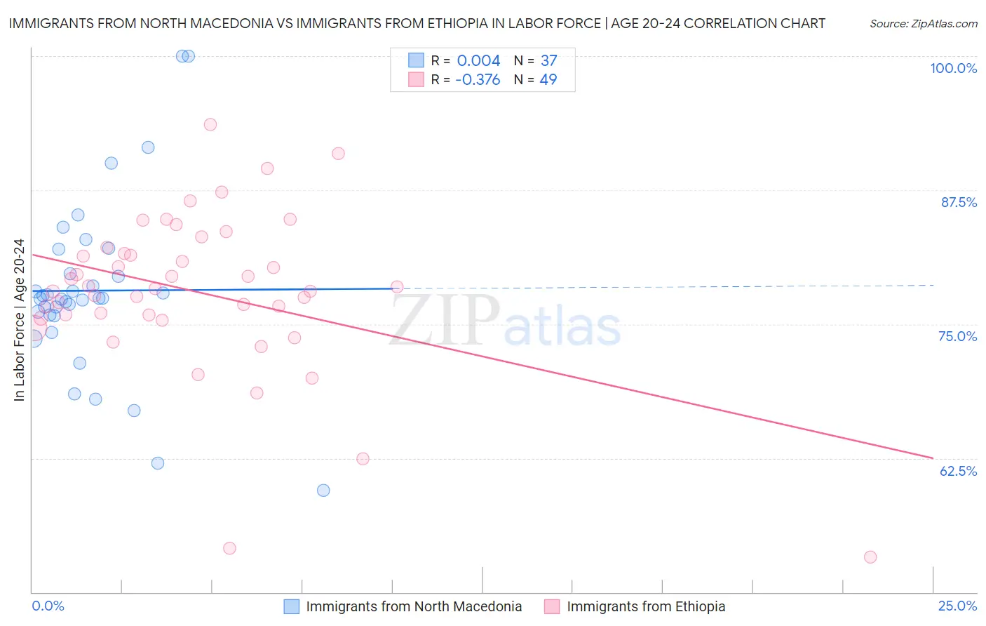 Immigrants from North Macedonia vs Immigrants from Ethiopia In Labor Force | Age 20-24