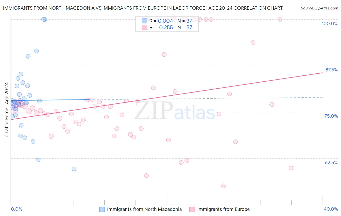 Immigrants from North Macedonia vs Immigrants from Europe In Labor Force | Age 20-24