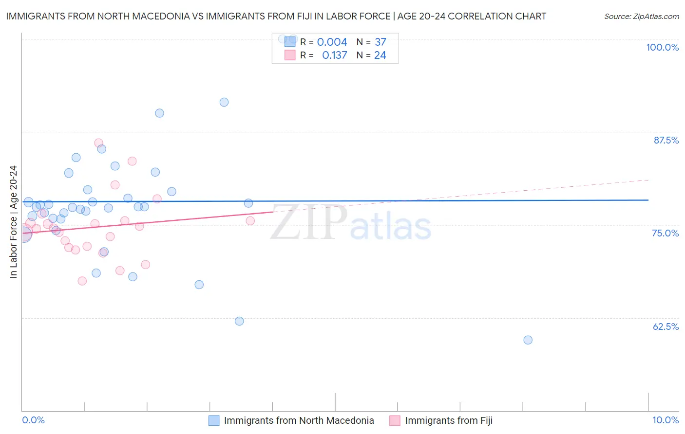 Immigrants from North Macedonia vs Immigrants from Fiji In Labor Force | Age 20-24