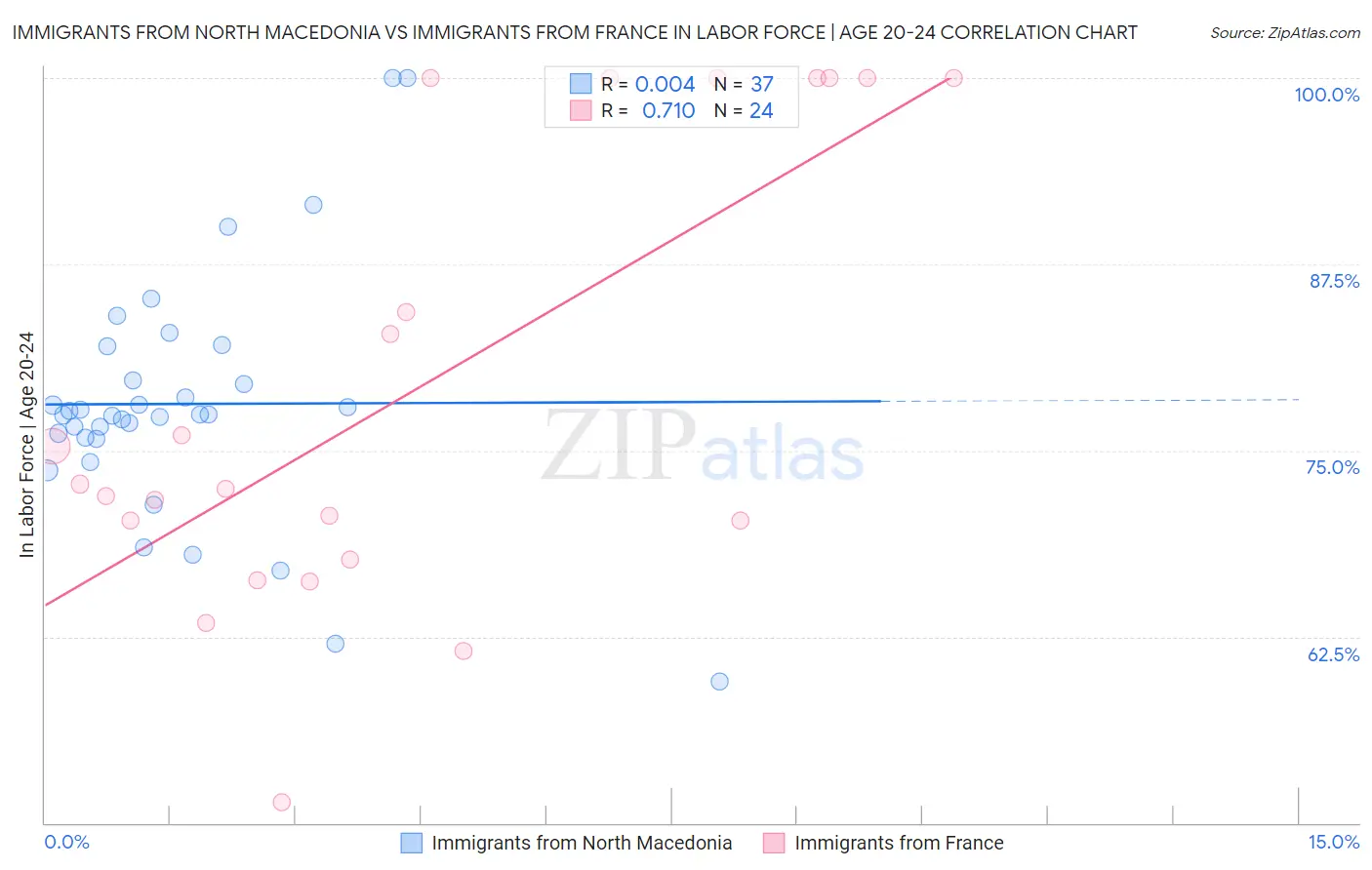 Immigrants from North Macedonia vs Immigrants from France In Labor Force | Age 20-24
