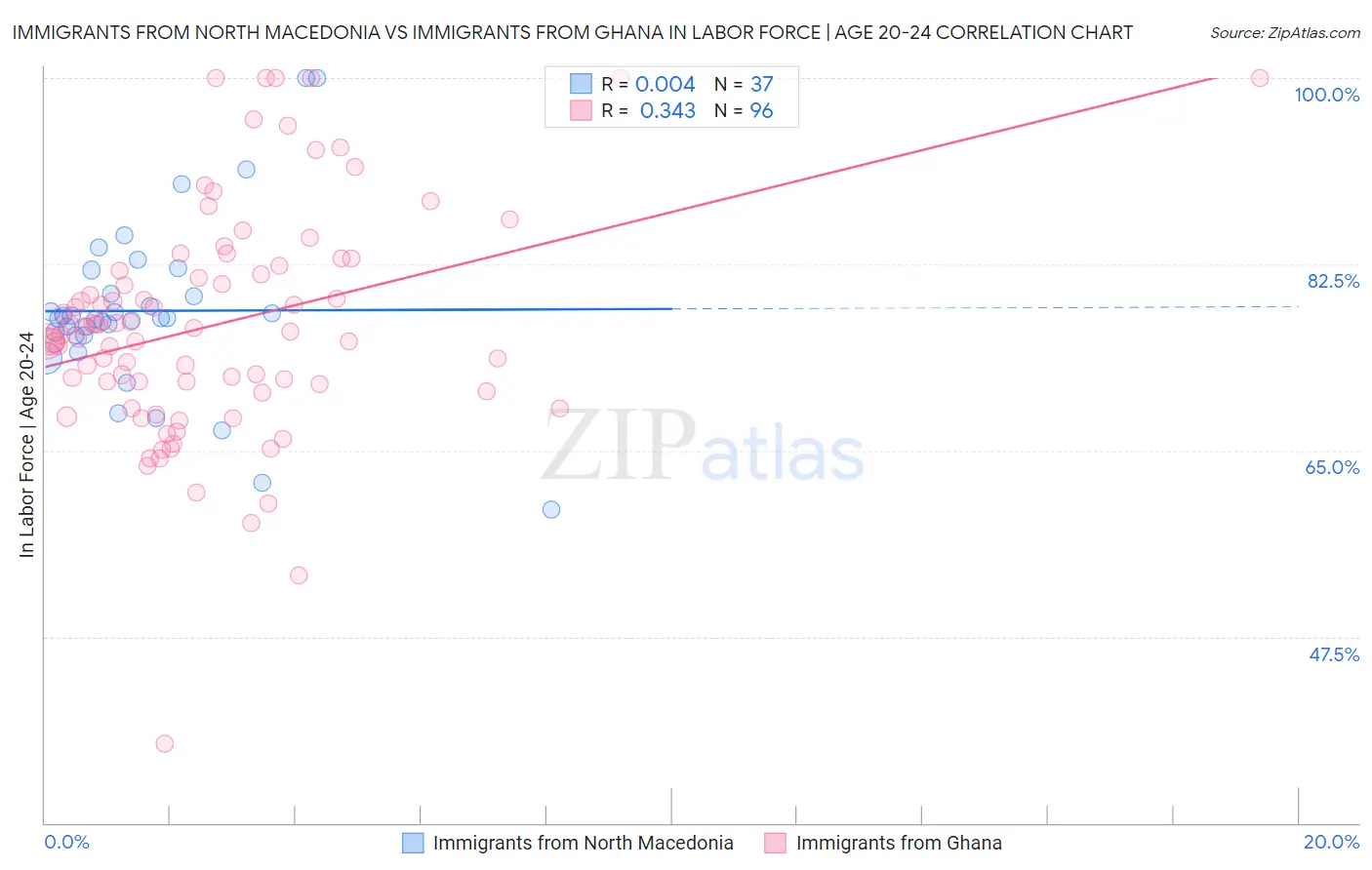 Immigrants from North Macedonia vs Immigrants from Ghana In Labor Force | Age 20-24