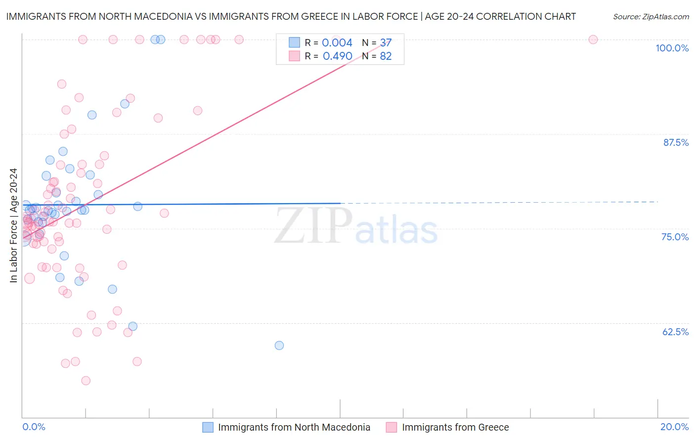 Immigrants from North Macedonia vs Immigrants from Greece In Labor Force | Age 20-24