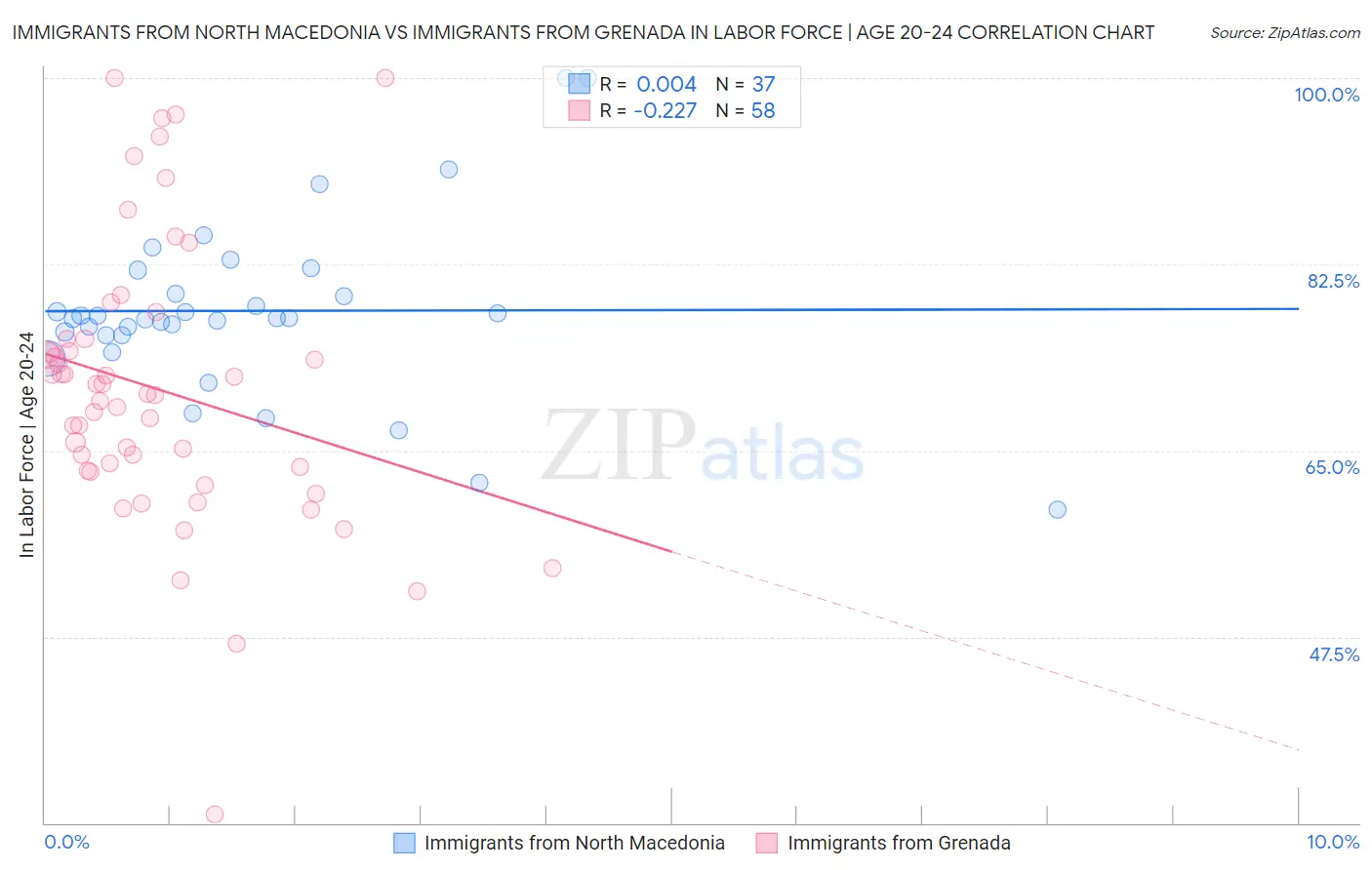 Immigrants from North Macedonia vs Immigrants from Grenada In Labor Force | Age 20-24