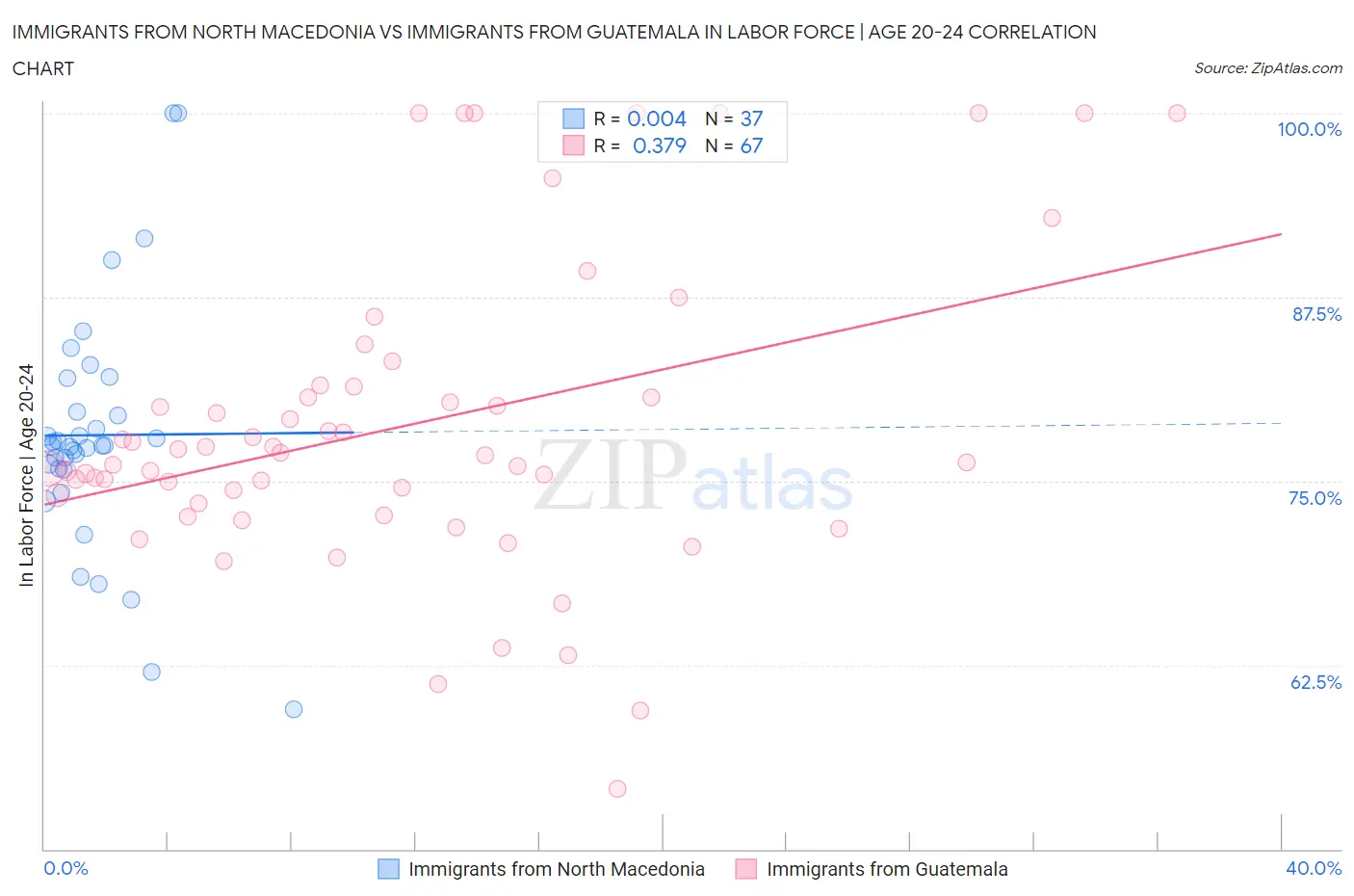 Immigrants from North Macedonia vs Immigrants from Guatemala In Labor Force | Age 20-24