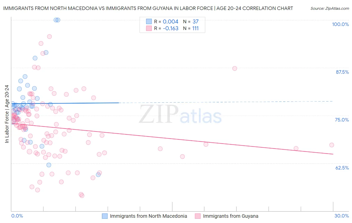 Immigrants from North Macedonia vs Immigrants from Guyana In Labor Force | Age 20-24