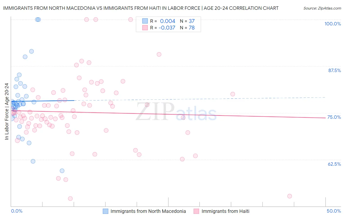 Immigrants from North Macedonia vs Immigrants from Haiti In Labor Force | Age 20-24