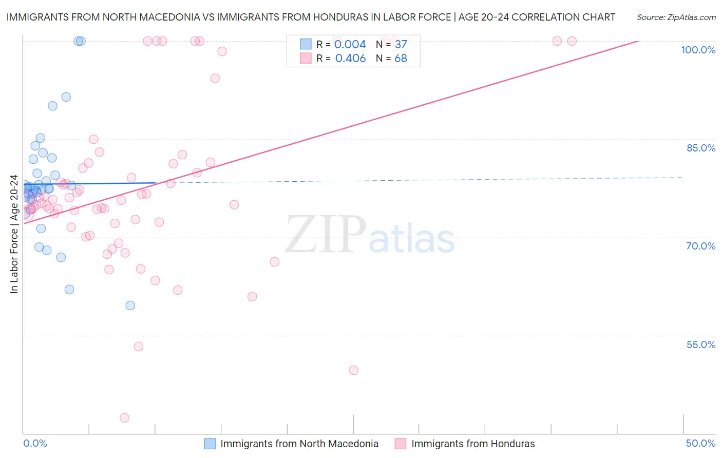 Immigrants from North Macedonia vs Immigrants from Honduras In Labor Force | Age 20-24