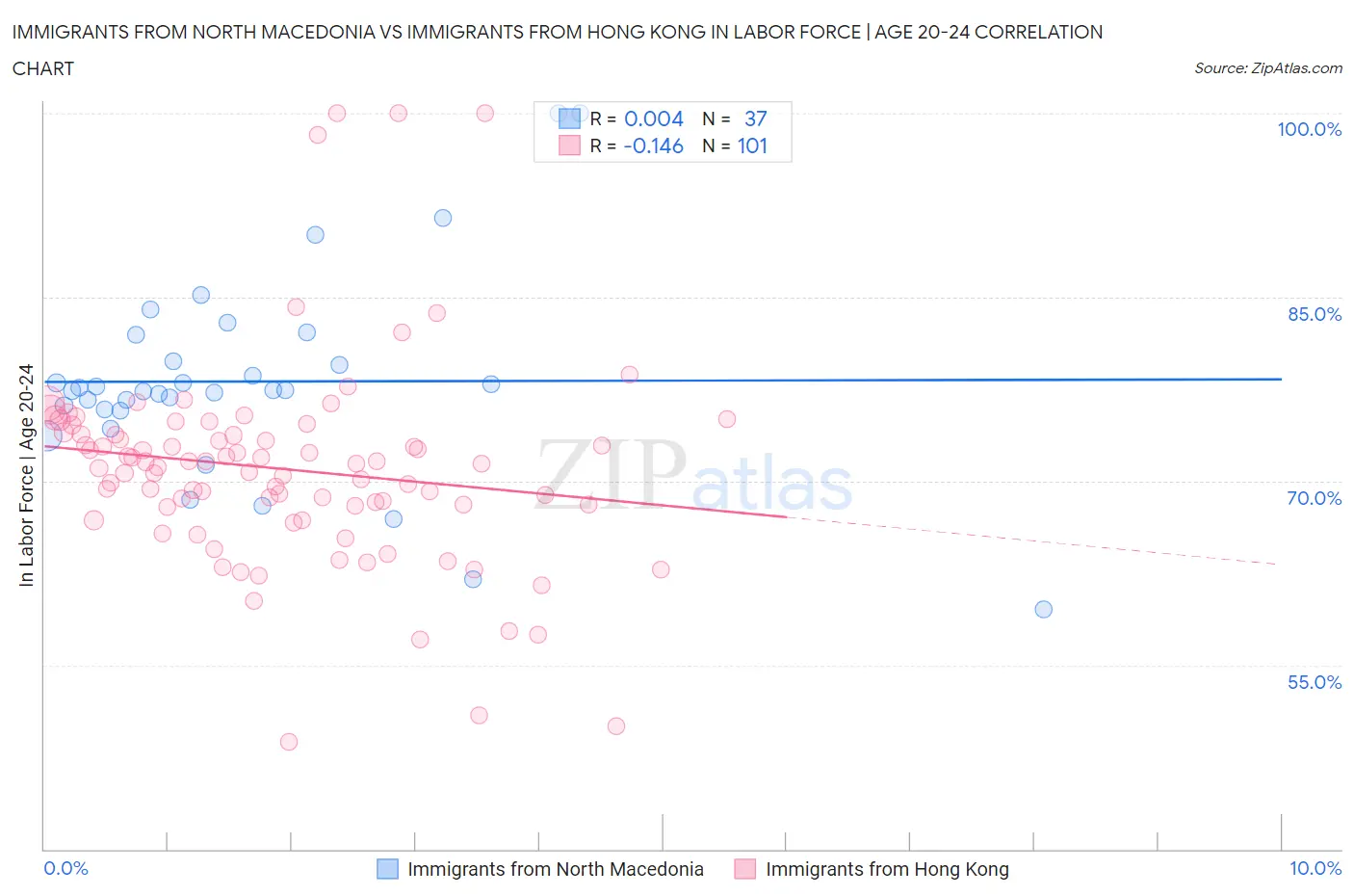 Immigrants from North Macedonia vs Immigrants from Hong Kong In Labor Force | Age 20-24