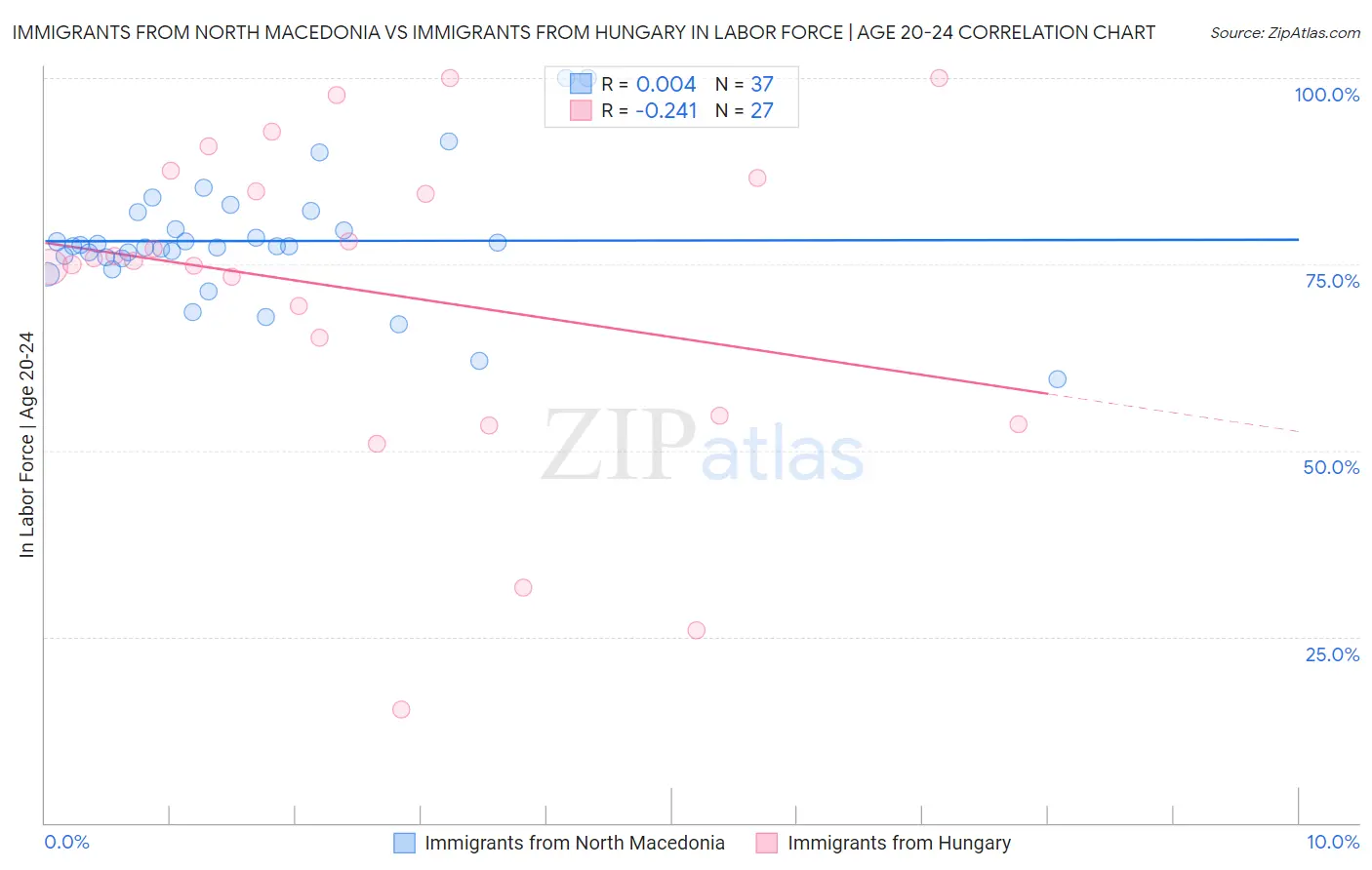 Immigrants from North Macedonia vs Immigrants from Hungary In Labor Force | Age 20-24
