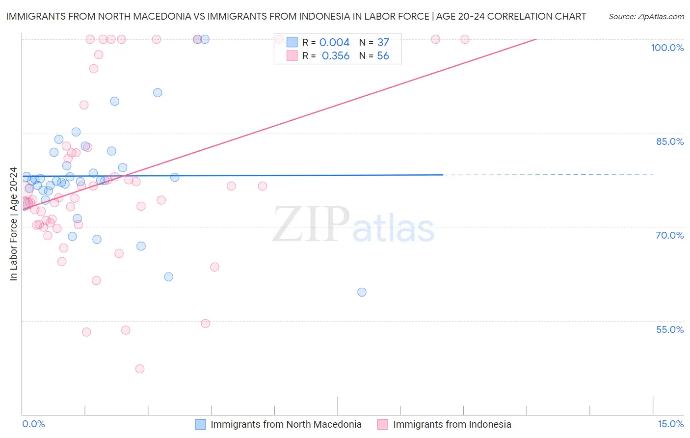 Immigrants from North Macedonia vs Immigrants from Indonesia In Labor Force | Age 20-24