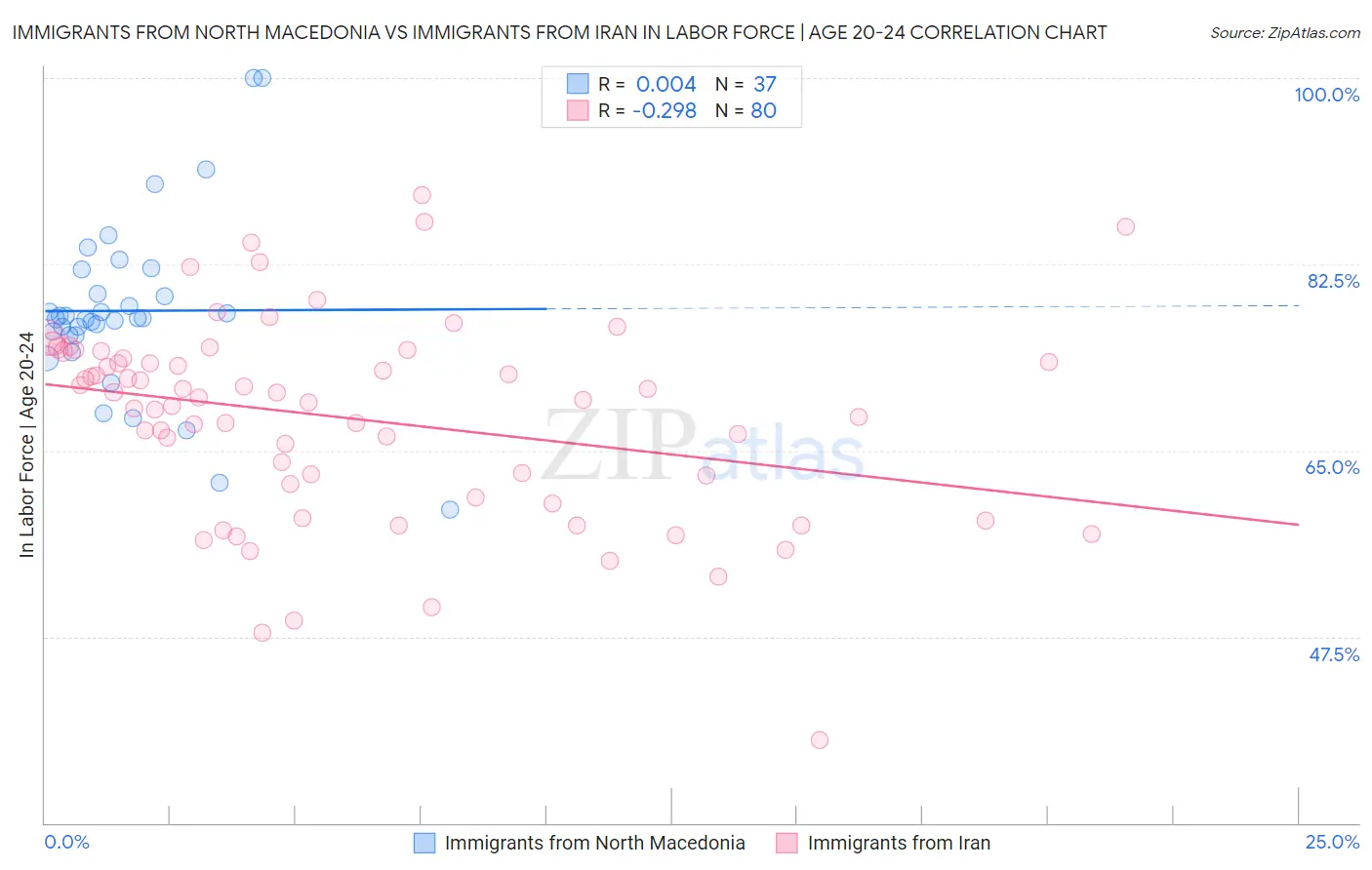 Immigrants from North Macedonia vs Immigrants from Iran In Labor Force | Age 20-24