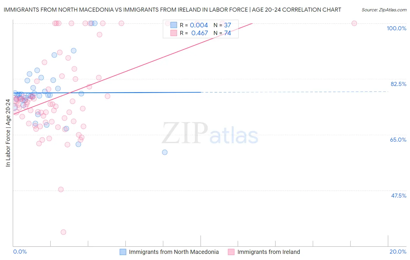 Immigrants from North Macedonia vs Immigrants from Ireland In Labor Force | Age 20-24