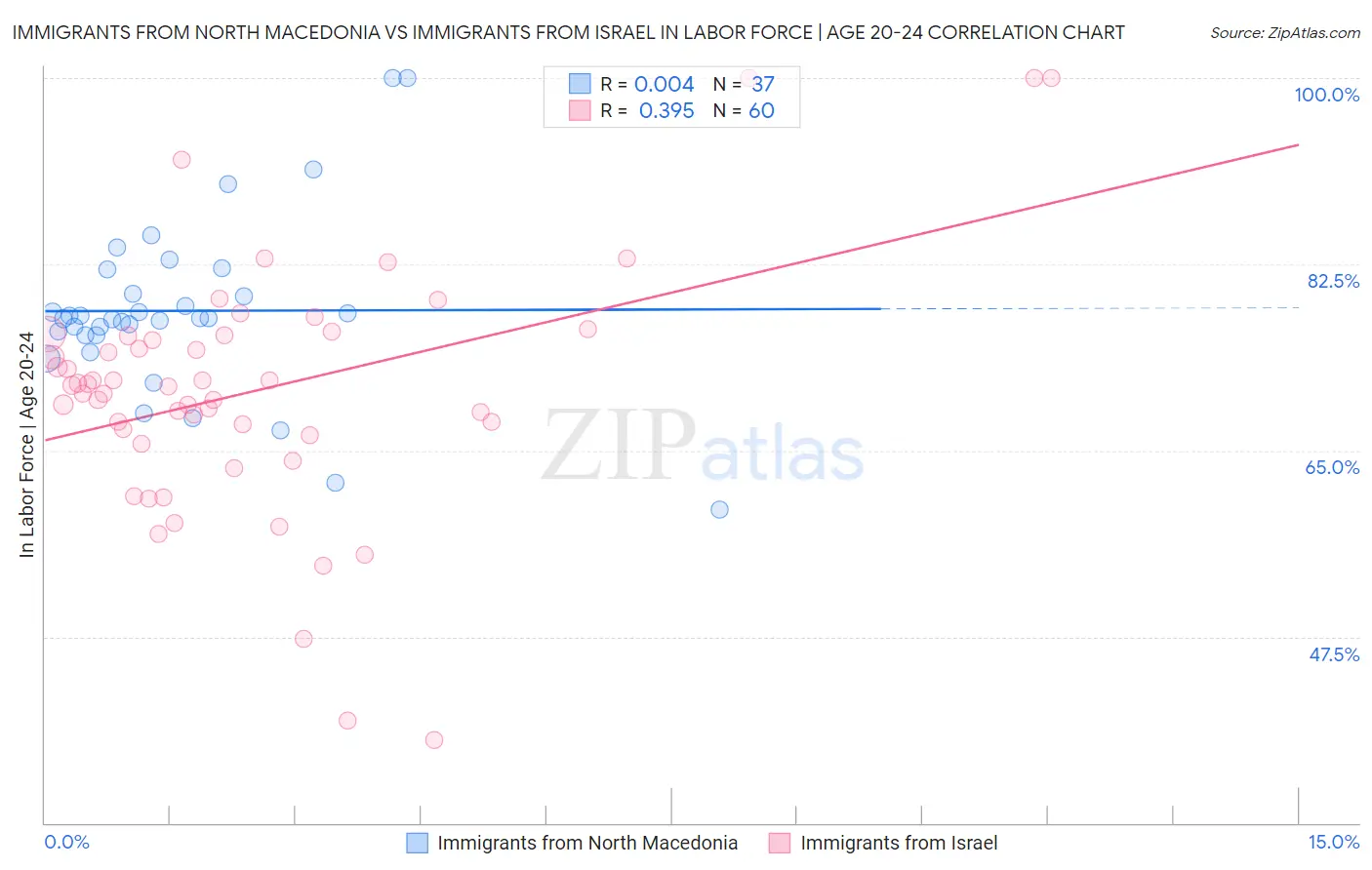 Immigrants from North Macedonia vs Immigrants from Israel In Labor Force | Age 20-24