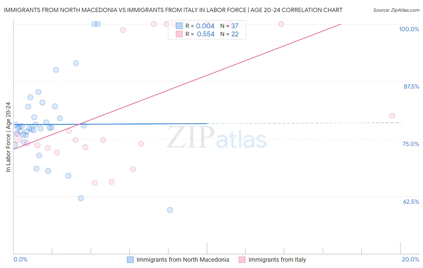Immigrants from North Macedonia vs Immigrants from Italy In Labor Force | Age 20-24