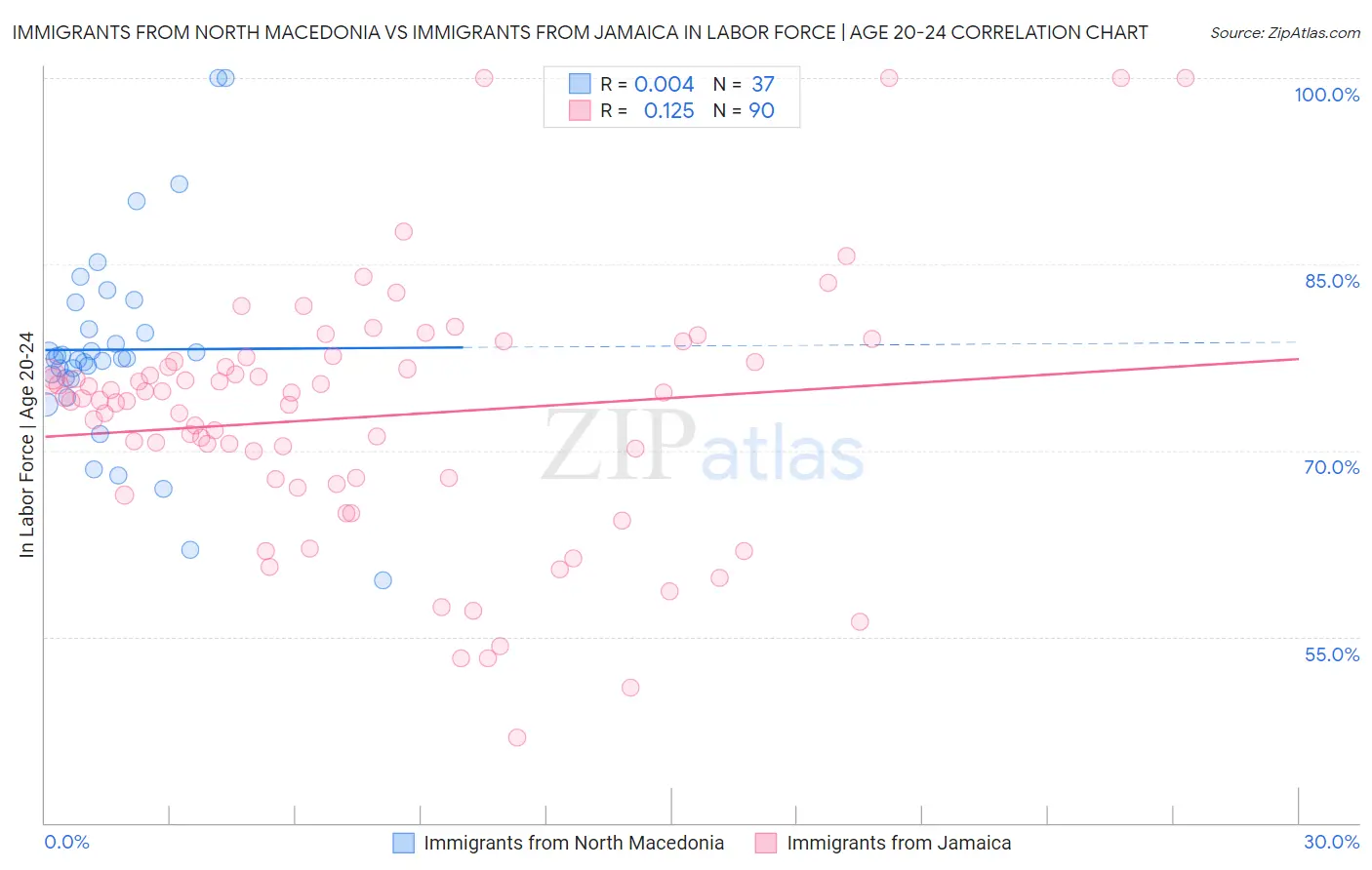Immigrants from North Macedonia vs Immigrants from Jamaica In Labor Force | Age 20-24