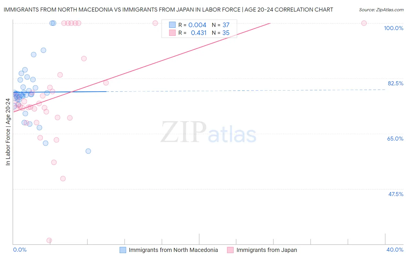 Immigrants from North Macedonia vs Immigrants from Japan In Labor Force | Age 20-24