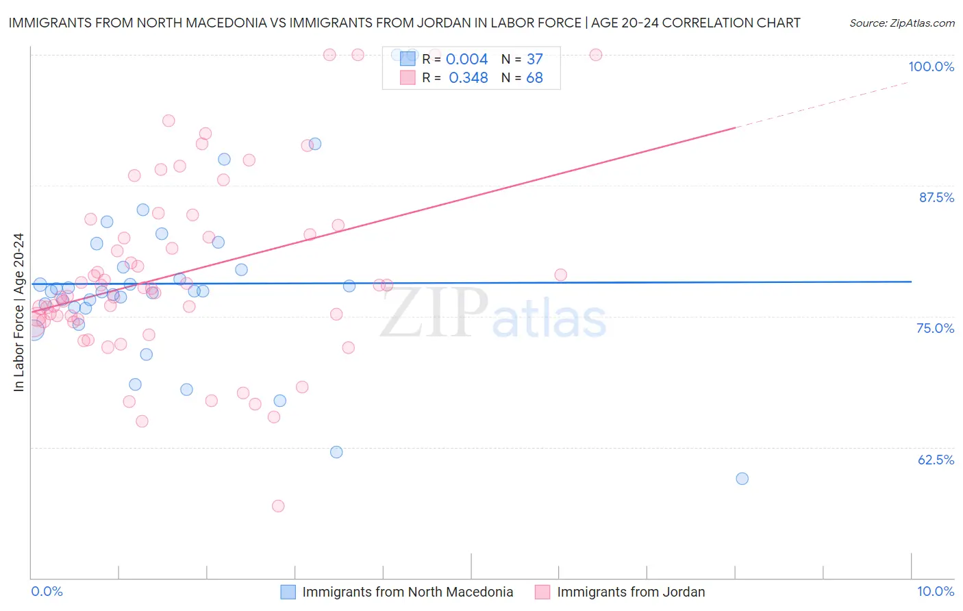 Immigrants from North Macedonia vs Immigrants from Jordan In Labor Force | Age 20-24