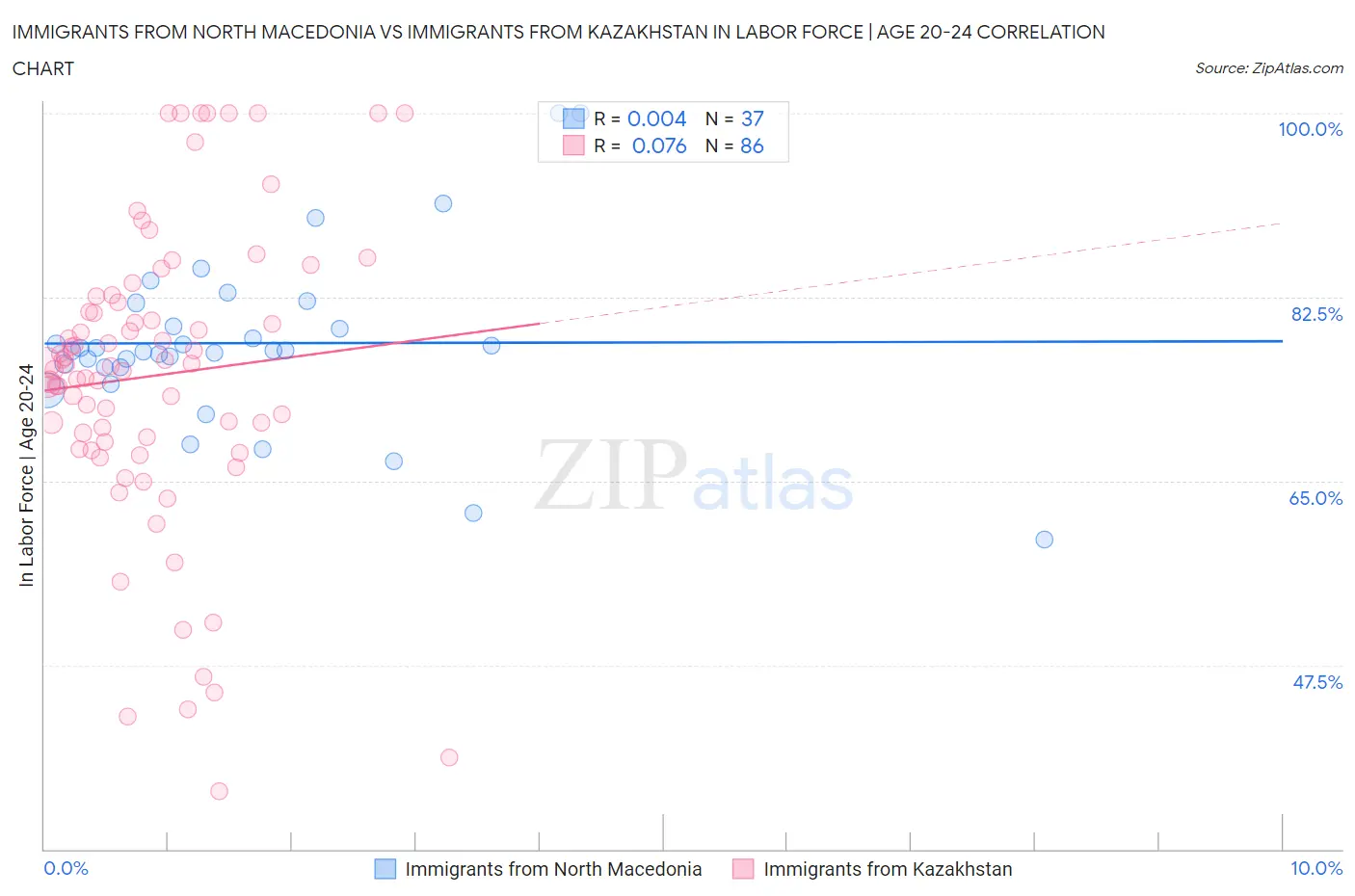 Immigrants from North Macedonia vs Immigrants from Kazakhstan In Labor Force | Age 20-24