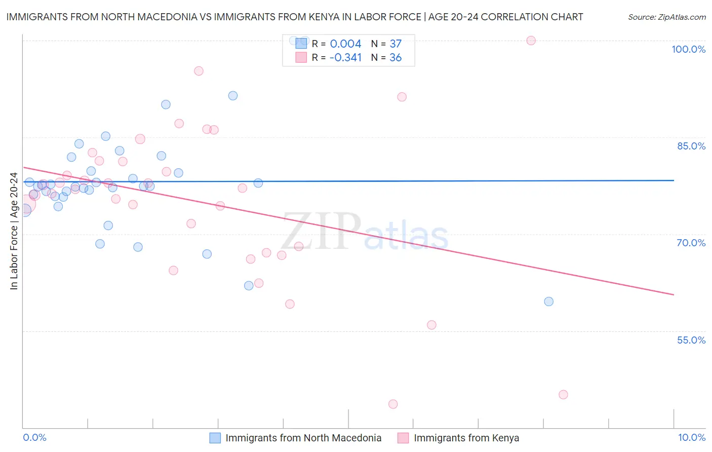 Immigrants from North Macedonia vs Immigrants from Kenya In Labor Force | Age 20-24