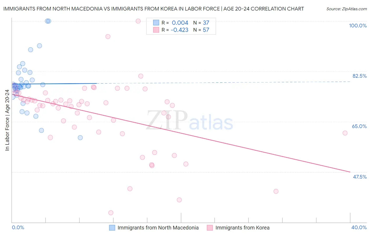 Immigrants from North Macedonia vs Immigrants from Korea In Labor Force | Age 20-24