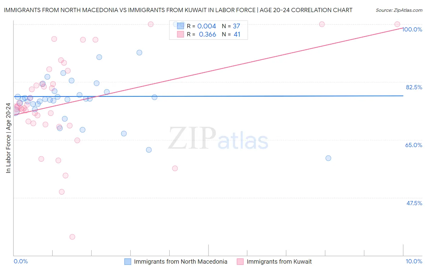 Immigrants from North Macedonia vs Immigrants from Kuwait In Labor Force | Age 20-24