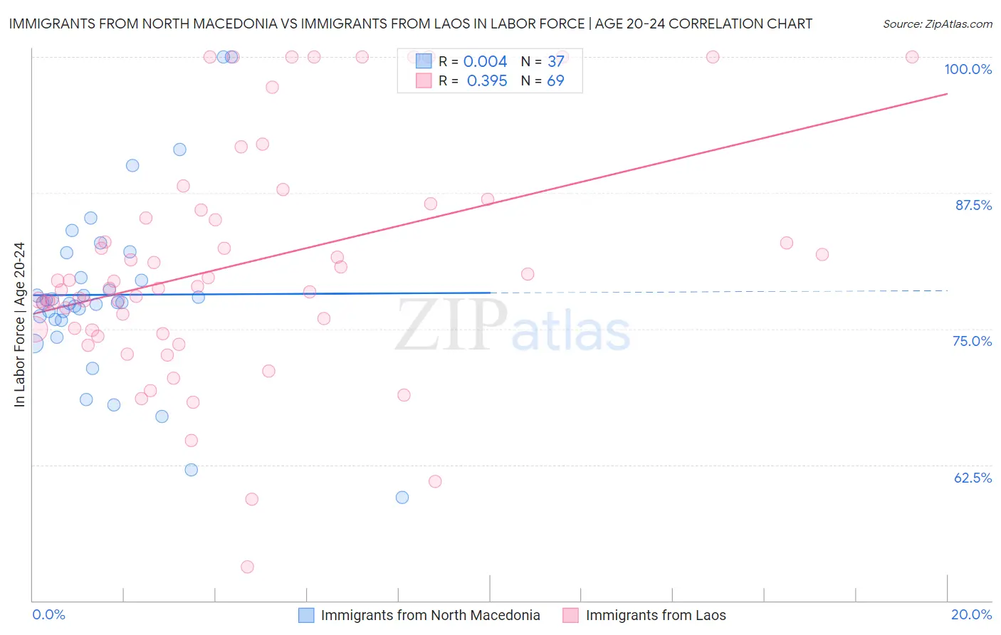 Immigrants from North Macedonia vs Immigrants from Laos In Labor Force | Age 20-24