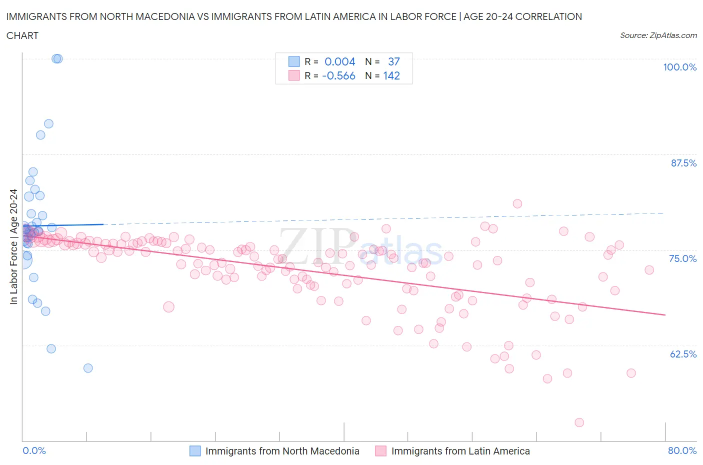 Immigrants from North Macedonia vs Immigrants from Latin America In Labor Force | Age 20-24