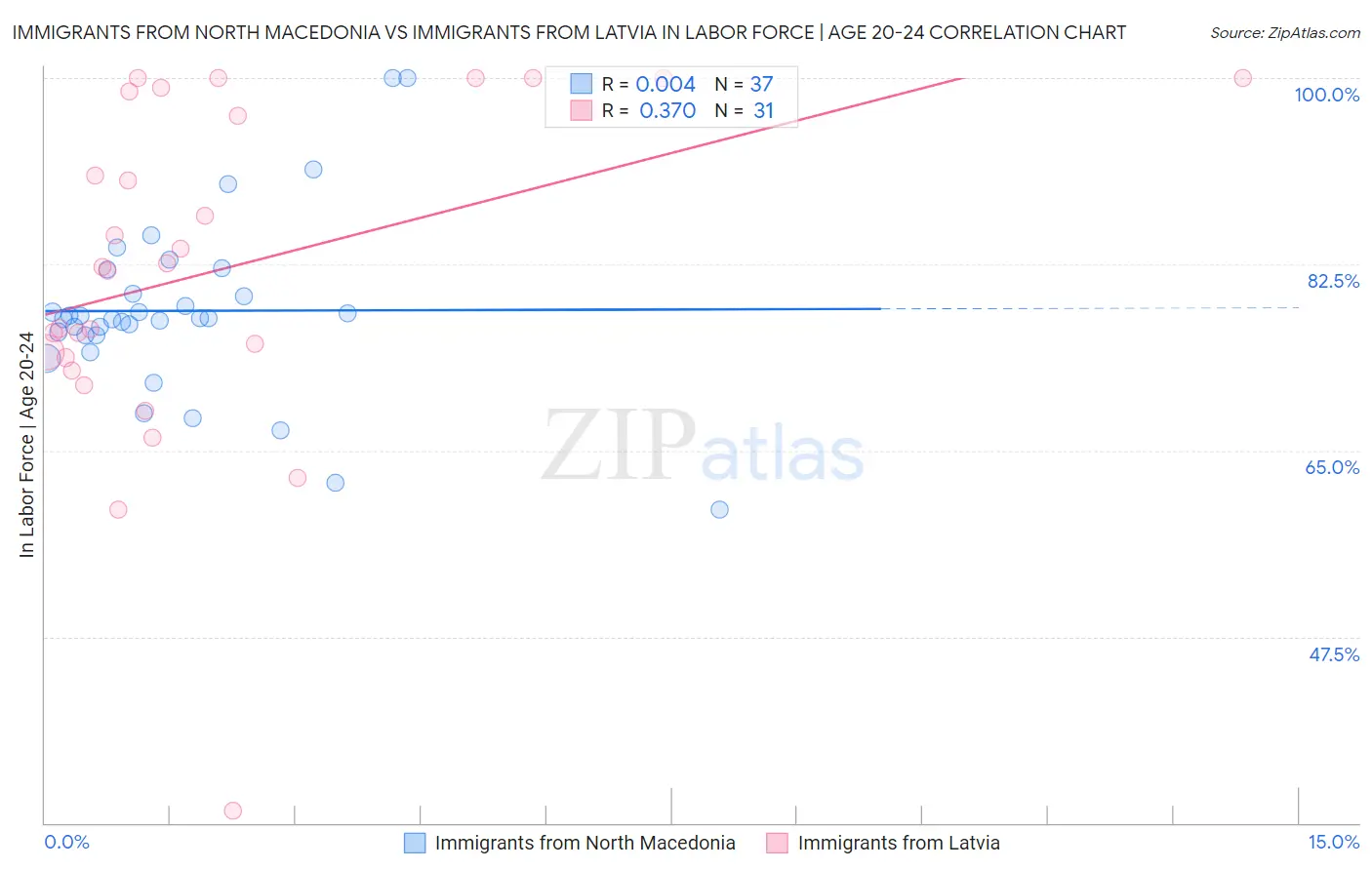 Immigrants from North Macedonia vs Immigrants from Latvia In Labor Force | Age 20-24