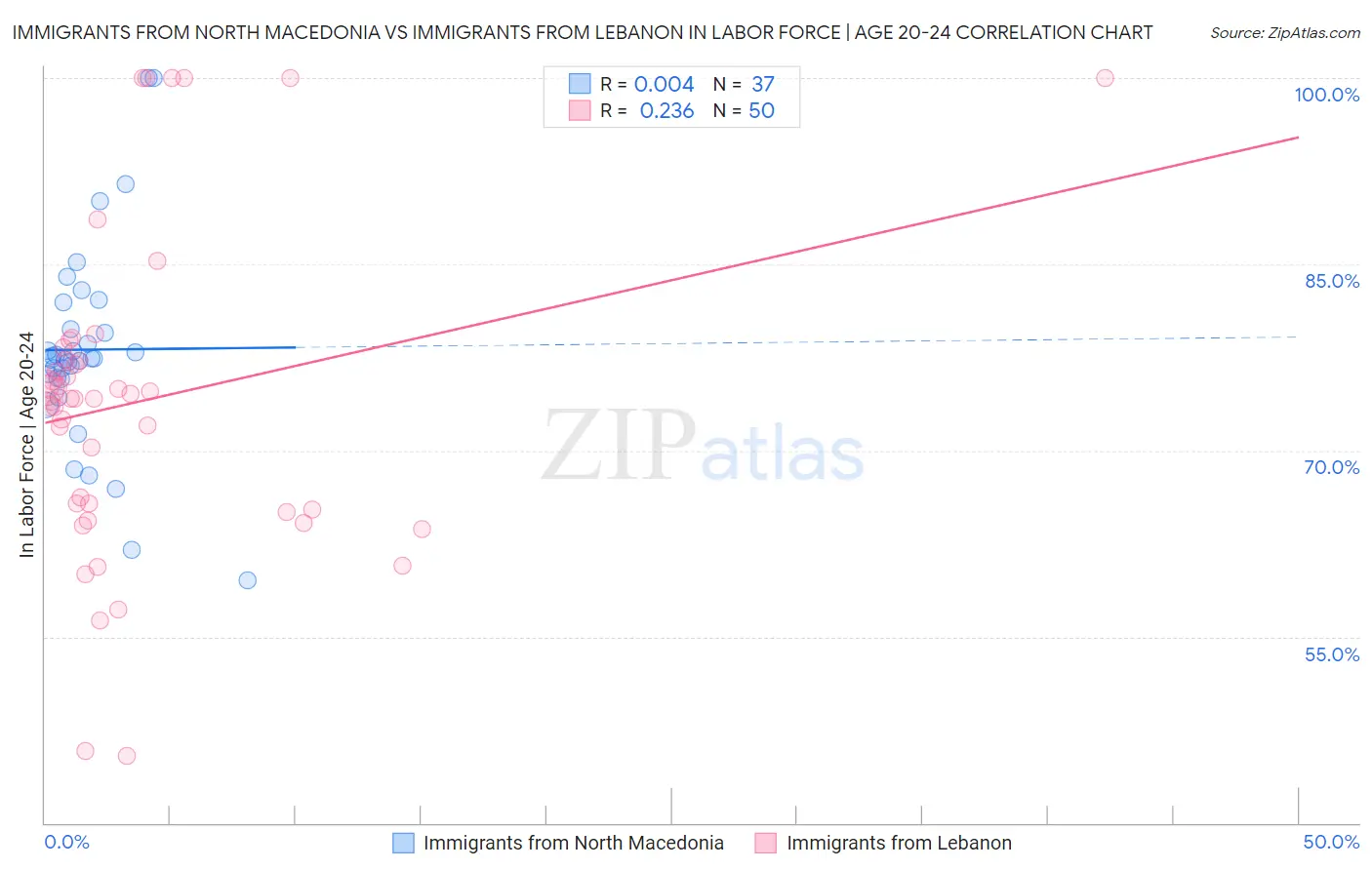 Immigrants from North Macedonia vs Immigrants from Lebanon In Labor Force | Age 20-24