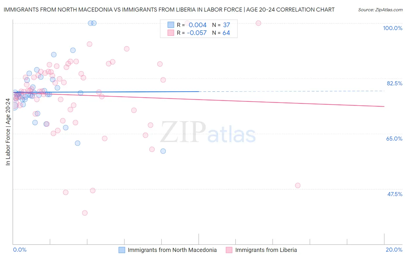 Immigrants from North Macedonia vs Immigrants from Liberia In Labor Force | Age 20-24