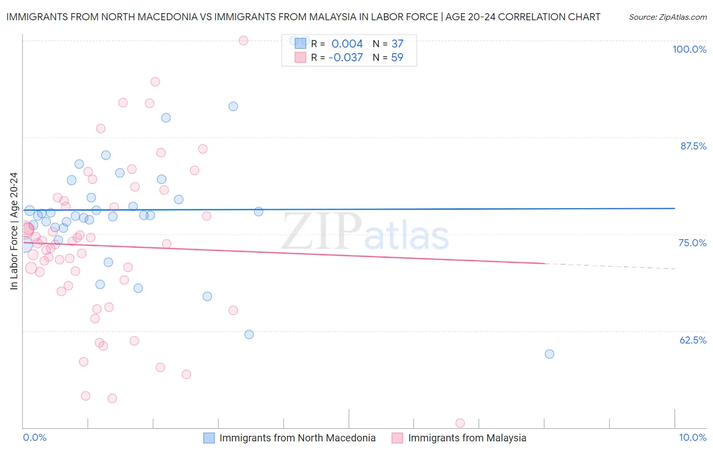 Immigrants from North Macedonia vs Immigrants from Malaysia In Labor Force | Age 20-24