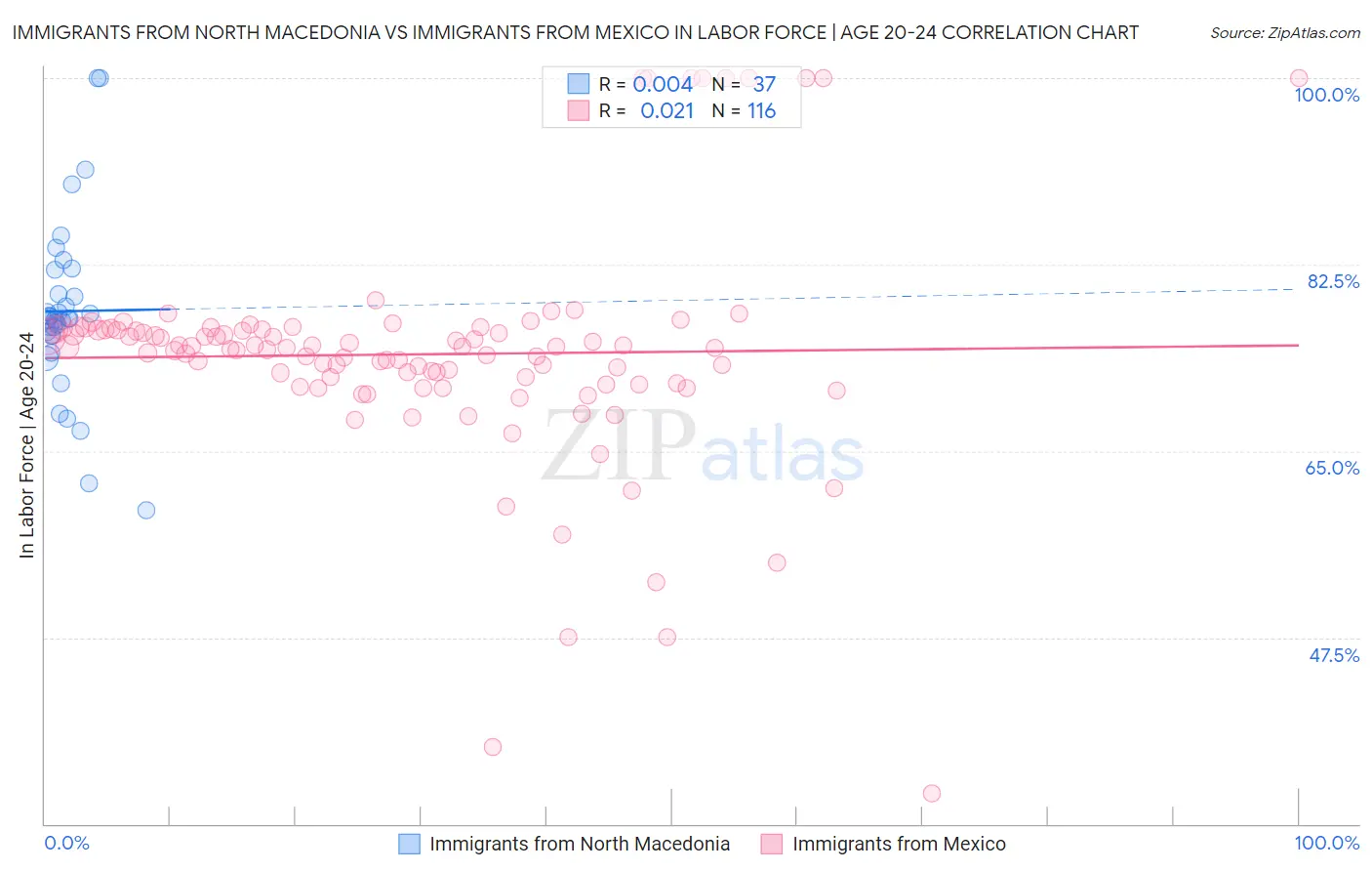 Immigrants from North Macedonia vs Immigrants from Mexico In Labor Force | Age 20-24
