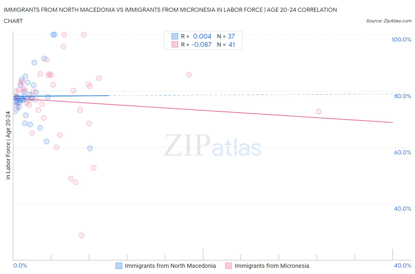Immigrants from North Macedonia vs Immigrants from Micronesia In Labor Force | Age 20-24